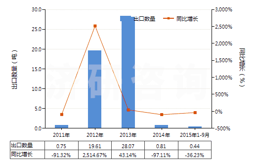 2011-2015年9月中國精制的油橄欖油及其分離品(包括初榨油橄欖油的分離品,但未經(jīng)化學改性)(HS15099000)出口量及增速統(tǒng)計